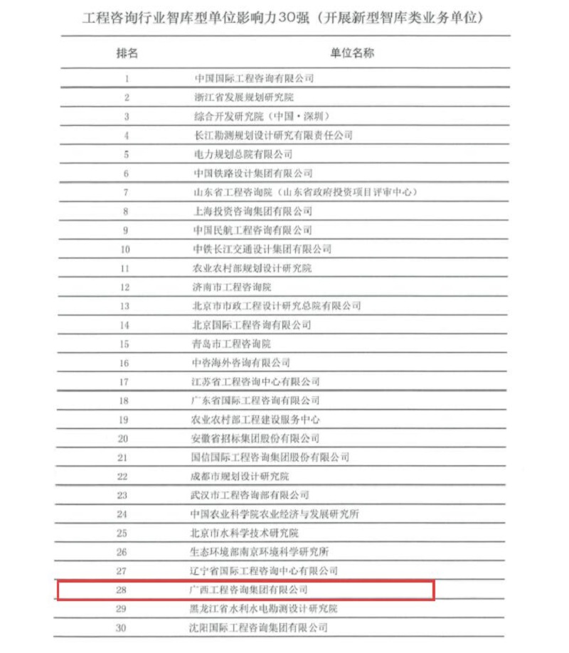 重大喜訊！廣西工程咨詢集團(tuán)榮膺全國 工程咨詢行業(yè)智庫型單位影響力30強(qiáng)